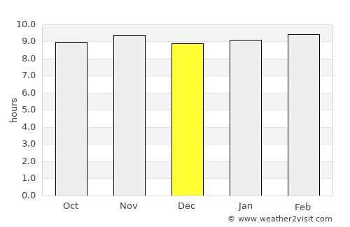 Kayes average rain in December