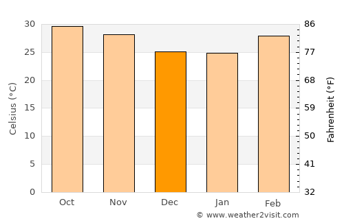 Kayes average temperature in December