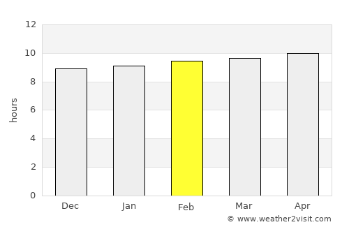 Kayes average rain in February