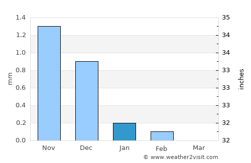 Kayes average rain in January
