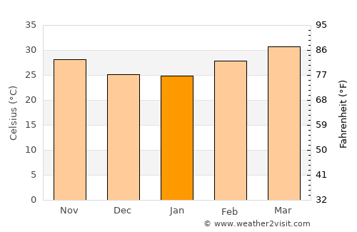 Kayes average temperature in January