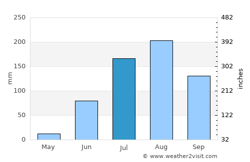 Kayes average rain in July