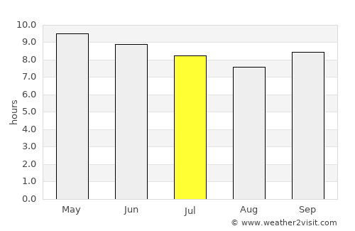 Kayes average rain in July
