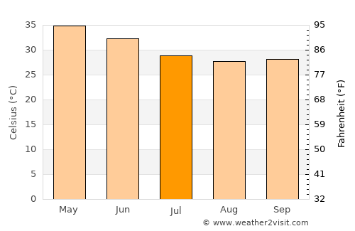 Kayes average temperature in July
