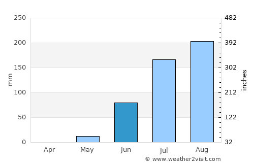 Kayes average rain in June
