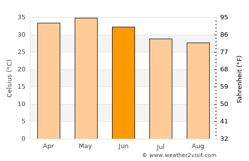 Kayes average temperature in June