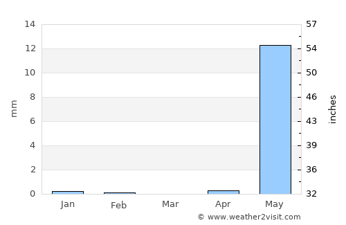 Kayes average rain in March