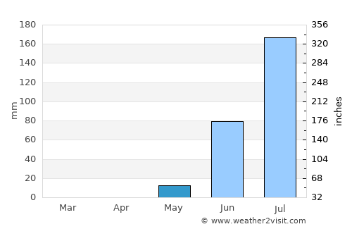 Kayes average rain in May