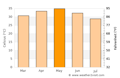 Kayes average temperature in May