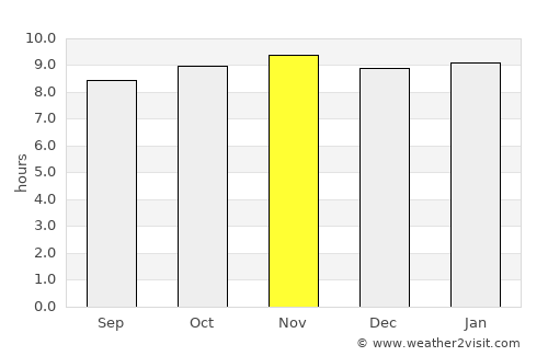 Kayes average rain in November