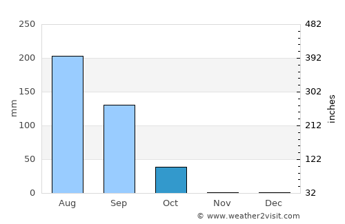 Kayes average rain in October