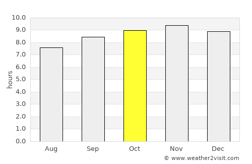 Kayes average rain in October