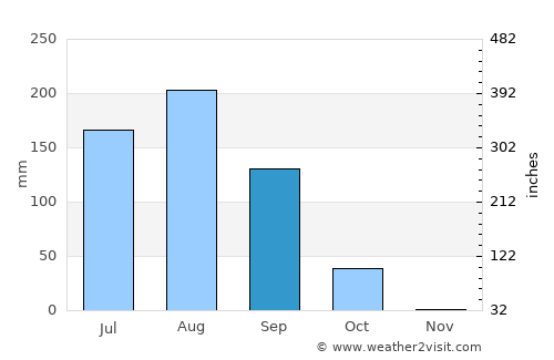 Kayes average rain in September