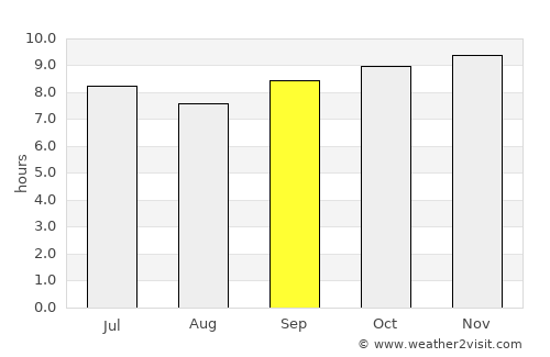 Kayes average rain in September
