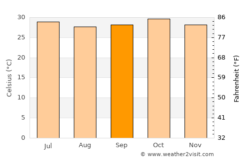 Kayes average temperature in September