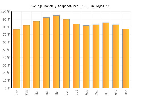 Kayes Ndi average temperature chart (Fahrenheit)