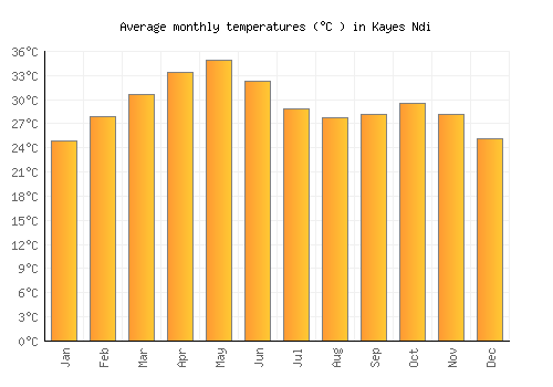 Kayes Ndi average temperature chart (Celsius)