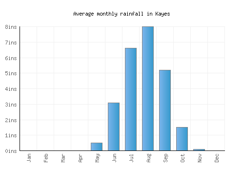 Kayes monthly rainfall chart (inches)