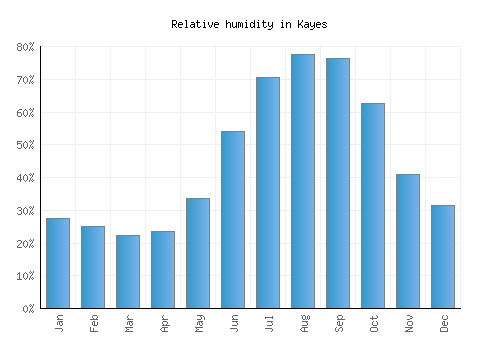 Kayes relative humidity averages