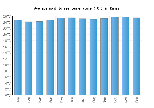 Kayes average sea temperature chart (Celsius)