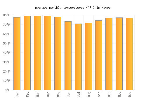 Kayes average temperature chart (Fahrenheit)