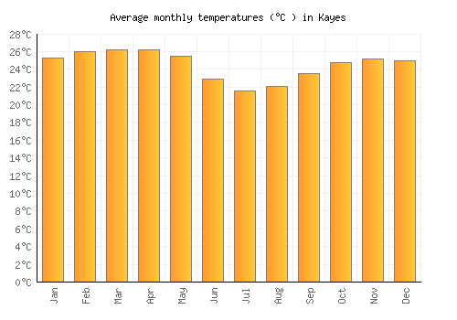 Kayes average temperature chart (Celsius)