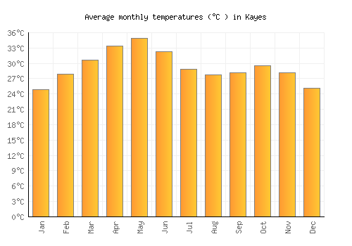 Kayes average temperature chart (Celsius)