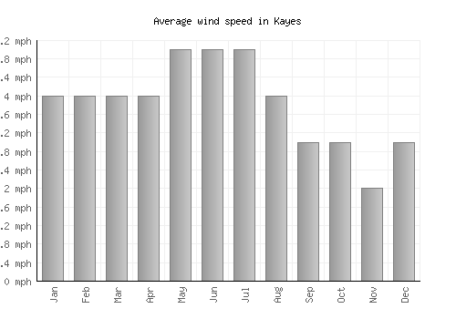Kayes average winspeed by month (mph)