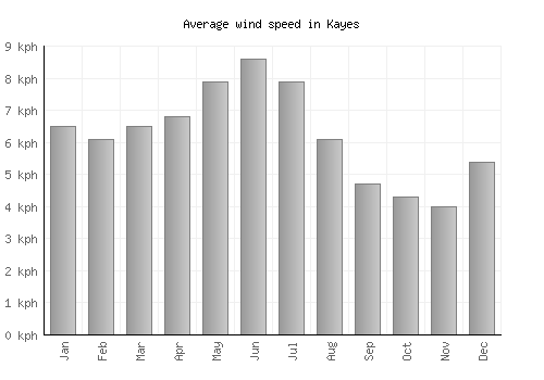 Kayes average winspeed by month (km/h)