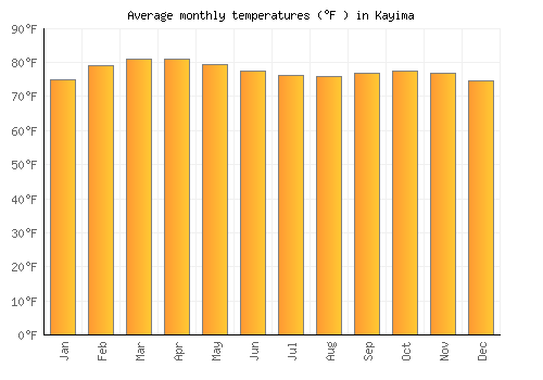 Kayima average temperature chart (Fahrenheit)