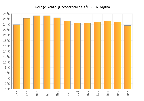 Kayima average temperature chart (Celsius)