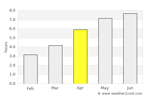 Kayl average rain in April