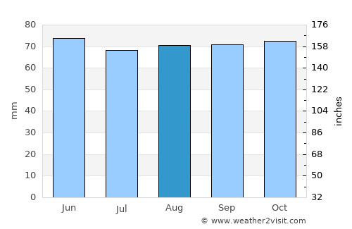 Kayl average rain in August