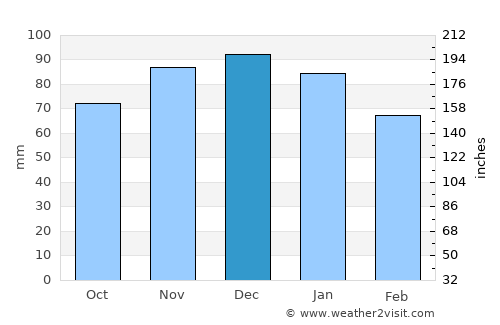 Kayl average rain in December