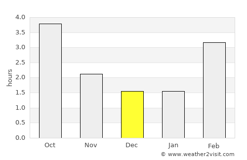 Kayl average rain in December
