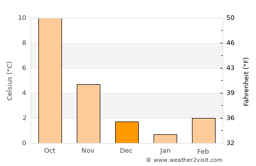 Kayl average temperature in December