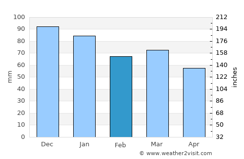 Kayl average rain in February