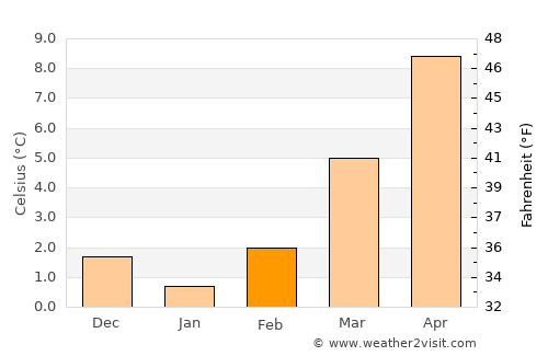 Kayl average temperature in February