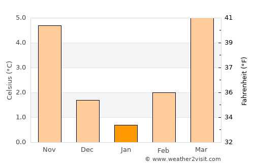 Kayl average temperature in January