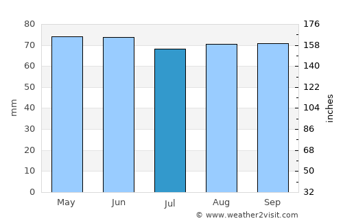 Kayl average rain in July