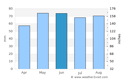 Kayl average rain in June