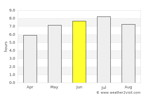 Kayl average rain in June