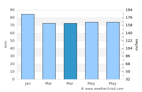 Kayl average rain in March