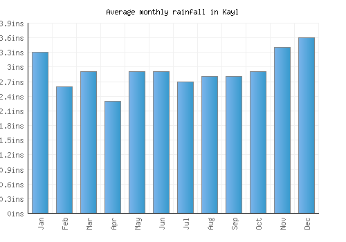 Kayl monthly rainfall chart (inches)