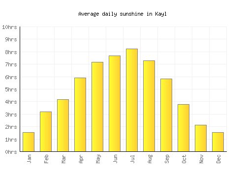 Kayl average daily sunshine chart
