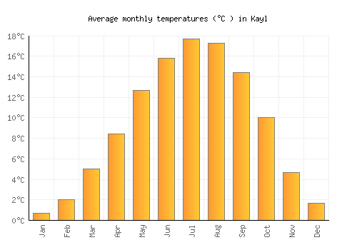 Kayl average temperature chart (Celsius)
