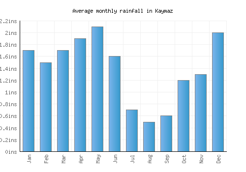 Kaymaz monthly rainfall chart (inches)
