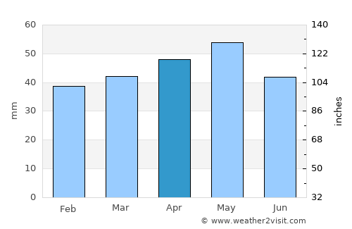 Kaymaz average rain in April