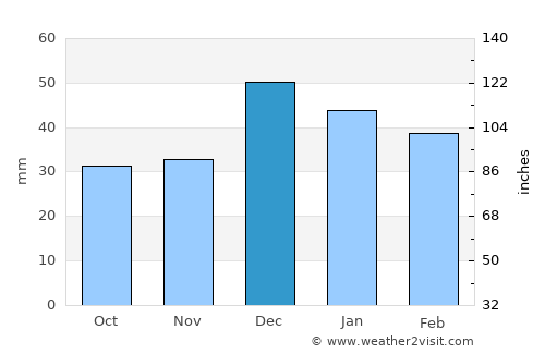 Kaymaz average rain in December