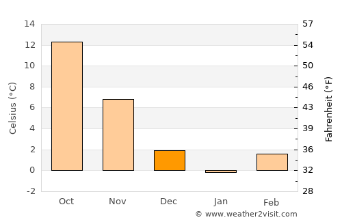 Kaymaz average temperature in December
